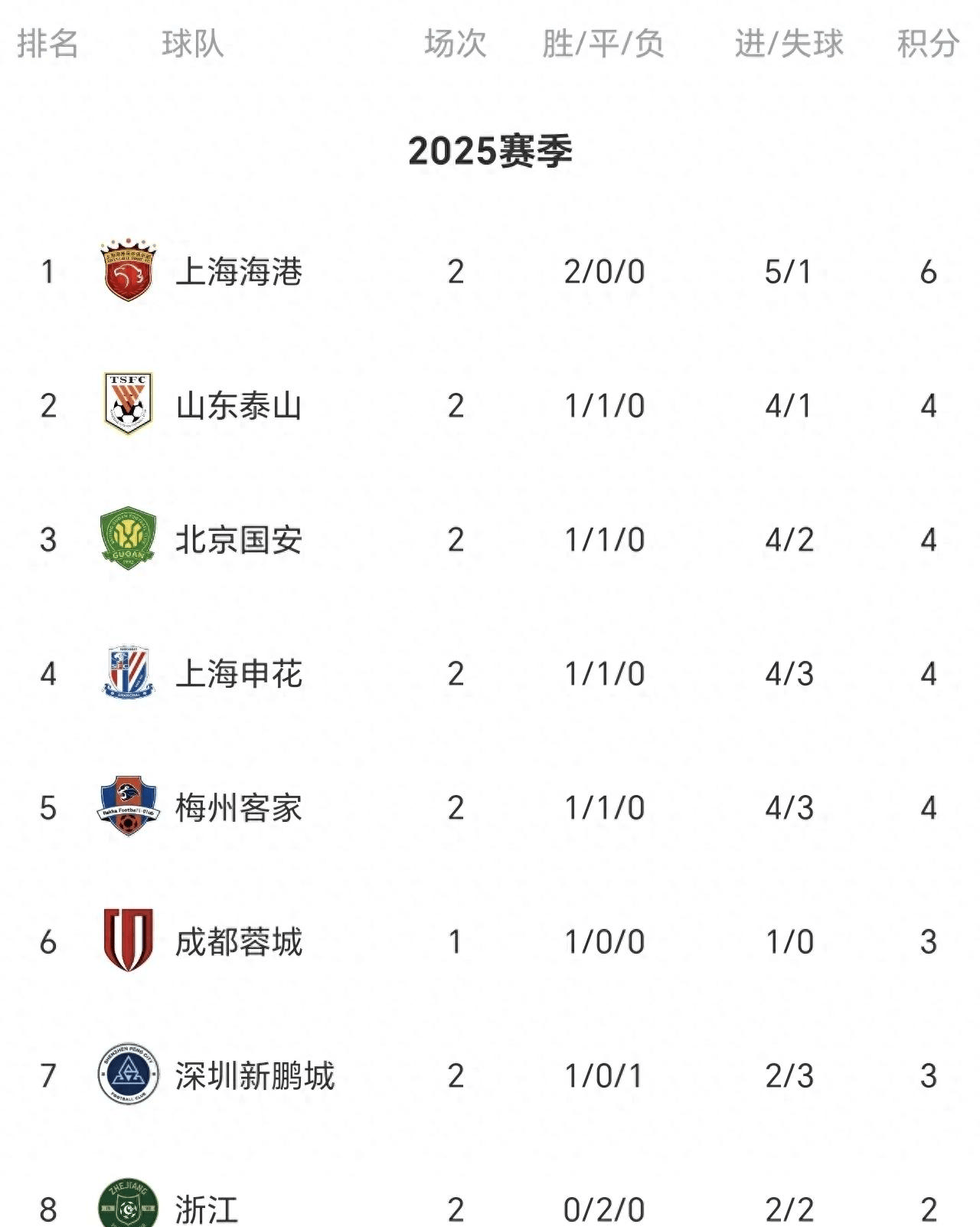 国安连续三场未能取胜，积分榜下滑